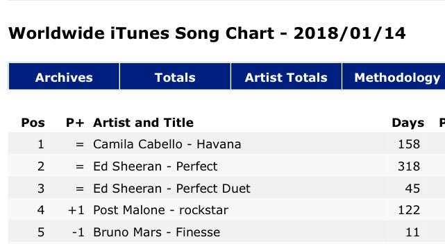 Itunes Singles Chart Worldwide