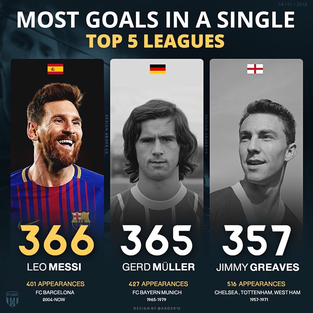 assabahnews's tweet photo. الاسطورة «ميسي» يتجاوز مولر ويصبح الهداف التاريخي في دوري واحد بـ366 هدف
.
#Messi366
#برشلونه_ريال_سوسيداد https://t.co/58EYPyMtdk