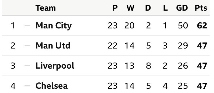 Liverpool Fc Online On Twitter Top Of The Premier League Table
