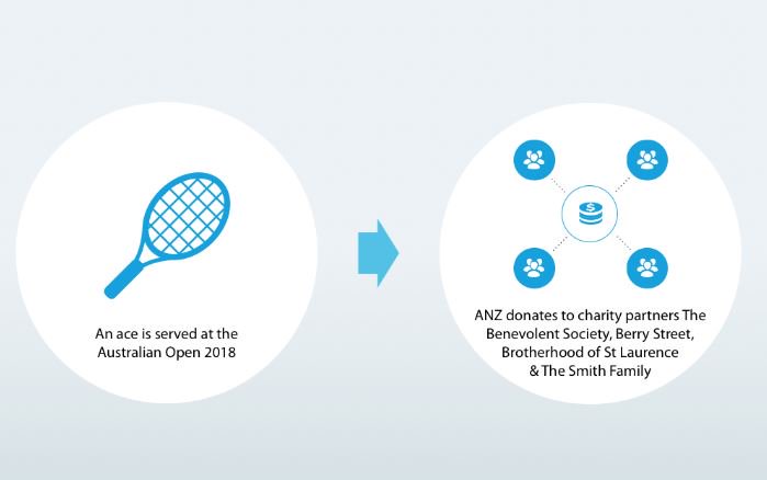 ANZ will donate $10 for every ace served at the #AusOpen to help improve Australians’ financial health bit.ly/ANZtoacefinanc… <a href="/berrystreet/">Berry Street</a> <a href="/Brotherhoodinfo/">Brotherhood of St. Laurence</a> <a href="/SmithFamily_org/">The Smith Family</a> <a href="/benevolentAU/">The Benevolent Society</a>