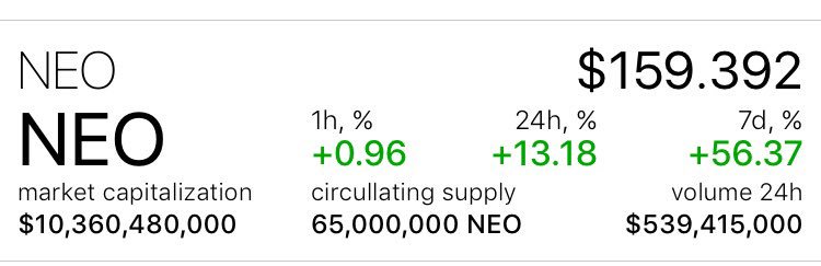 CryptoInvest18's tweet image. BOOM! Just like i said! Broke $10B in market cap and added $8 since my last tweet hour ago! NEO! 🔥🔥🔥🚀🚀🚀💥💰💰📈 #crypto #cryptocurrency #bitcoin #btc #neo #neogas #gas #miota #iota #verge #xvg #tron #trx #ripple #xrp #litecoin #ltc #stellar #xlm #nem #xem #monero #altcoins