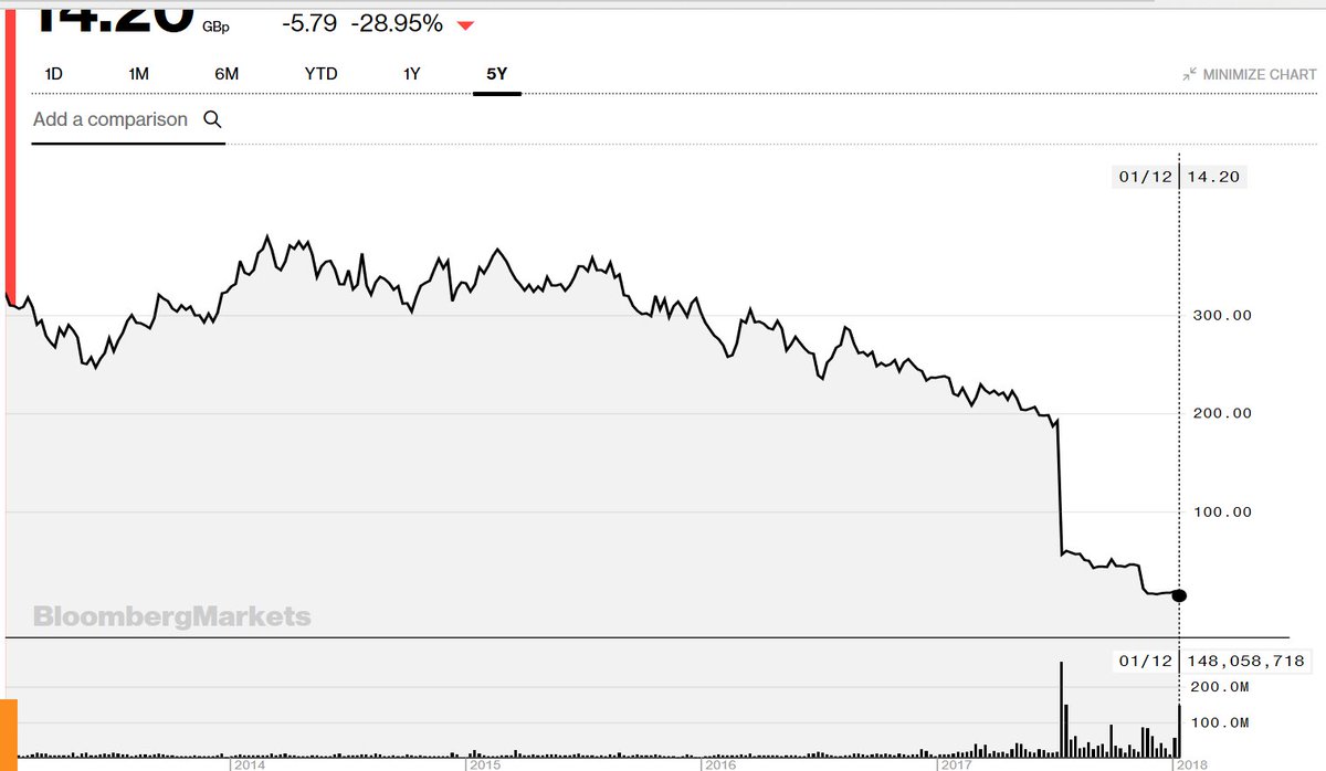 Carillion Share Price Chart