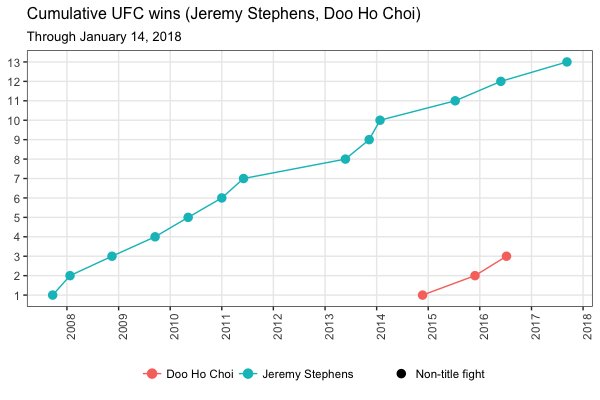 MMAGraphs's tweet image. Jeremy Stephens, Doo Ho Choi cumulative UFC wins
