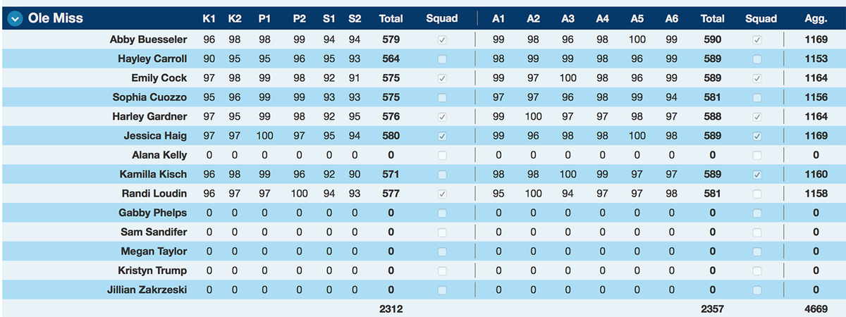 OleMissRifle's tweet image. Yesterday we set a school record and today we topped it with a 4669 to beat Nebraska! More to come. #HottyToddy #RebsWin 🎯