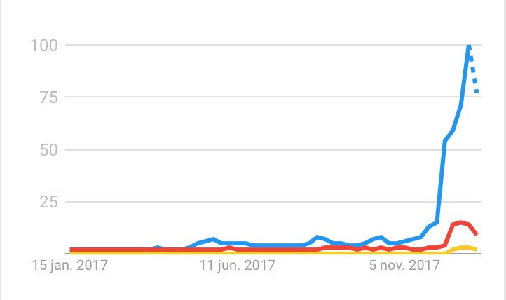AltCoinGarage's tweet photo. @TuurDemeester Google trend for #verge $xvg, #ripple $xrp and #reddcoin $rdd. 
Guess which curve repesents which coin! 🔎 https://t.co/m5JCHGP0zz