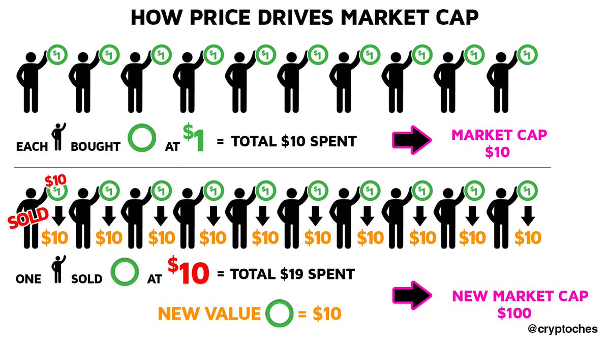 crypto_ches's tweet photo. How price drives market cap explained in 1 picture. #bitcoin #marketcap #coinmarketcap #cryptocurrency #crypto #btc #eth #ltc https://t.co/AlGPFWwXeC
