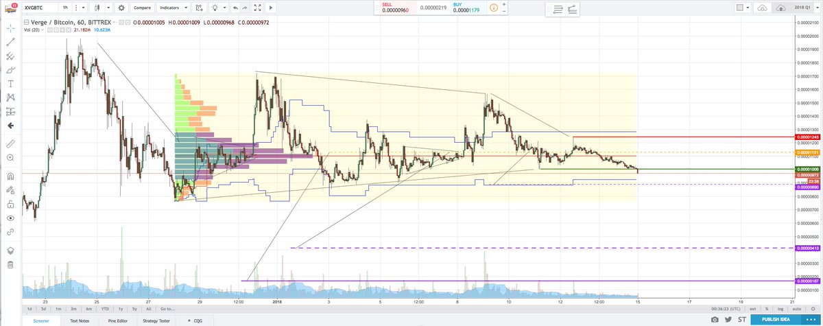 TheCryptoSniper's tweet photo. When on the side of the majority be concerned. Basic Triangle traders all crowded Long on verge $XVG.X, I could be wrong but I am calling a first in newtrend Inv HVF bear sell off. Vol by price low slung https://t.co/wv7pFRT1xk
