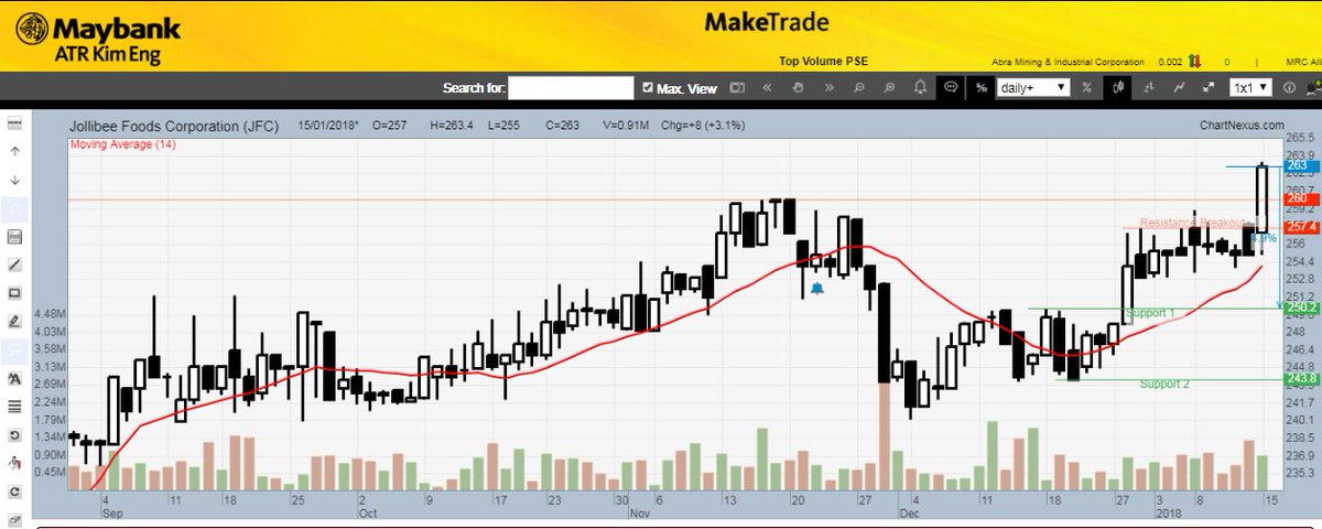 MaybankSecPH's tweet photo. Chart of the Day | 15 January 2018 | JFC has been trading above its upward sloping 20-Day Moving Average
#MakeTrade #MakeTradePH #MaybankATRKimEng #StockMarketPH #PSE #Stocks #ChartoftheDay https://t.co/nFKycRfefe