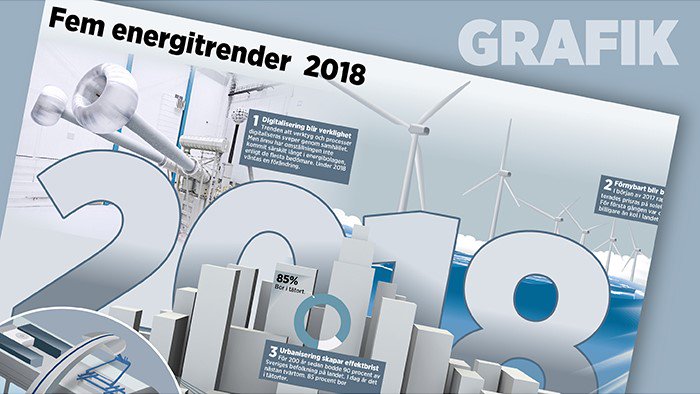 nyteknik's tweet photo. Experterna om trenderna 2018: Mer el, lagring och förnybart https://t.co/dALwRYyZoL https://t.co/NCk2DR4rLD