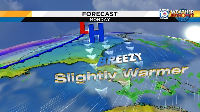 MONDAY: Chilly morning, mild & windy afternoon. Highs in the mid 70s with north gusts to 25 mph https://t.co/EOnLC9tiLf
