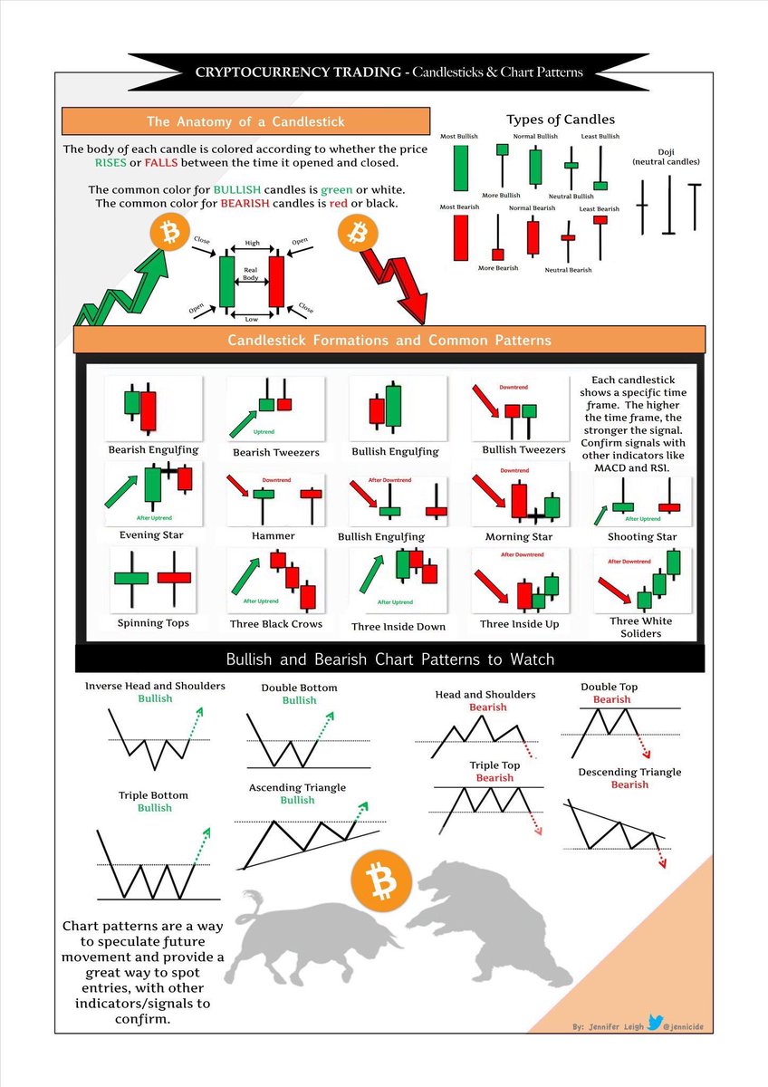 cryptopro10's tweet photo. TRON ( $TRX ) Family 

Here’s a printer friendly cheat sheet for #cryptocurrency candlestick and chart patterns.

#trx #tron $trx #tronix #TRONCOIN https://t.co/eL5orEKWMw