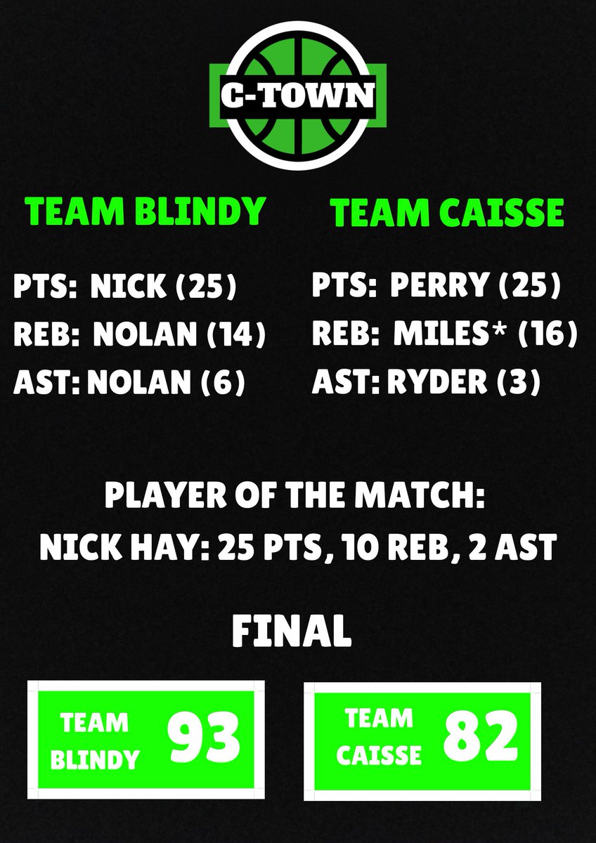 CtownLeague's tweet photo. Here are the results from Game 2 of #TipOffWeekend: (*Note Miles Joyner played for Team Caisse due to a lack of players, so these stats will not count towards his season averages) https://t.co/gXO2idVzqW