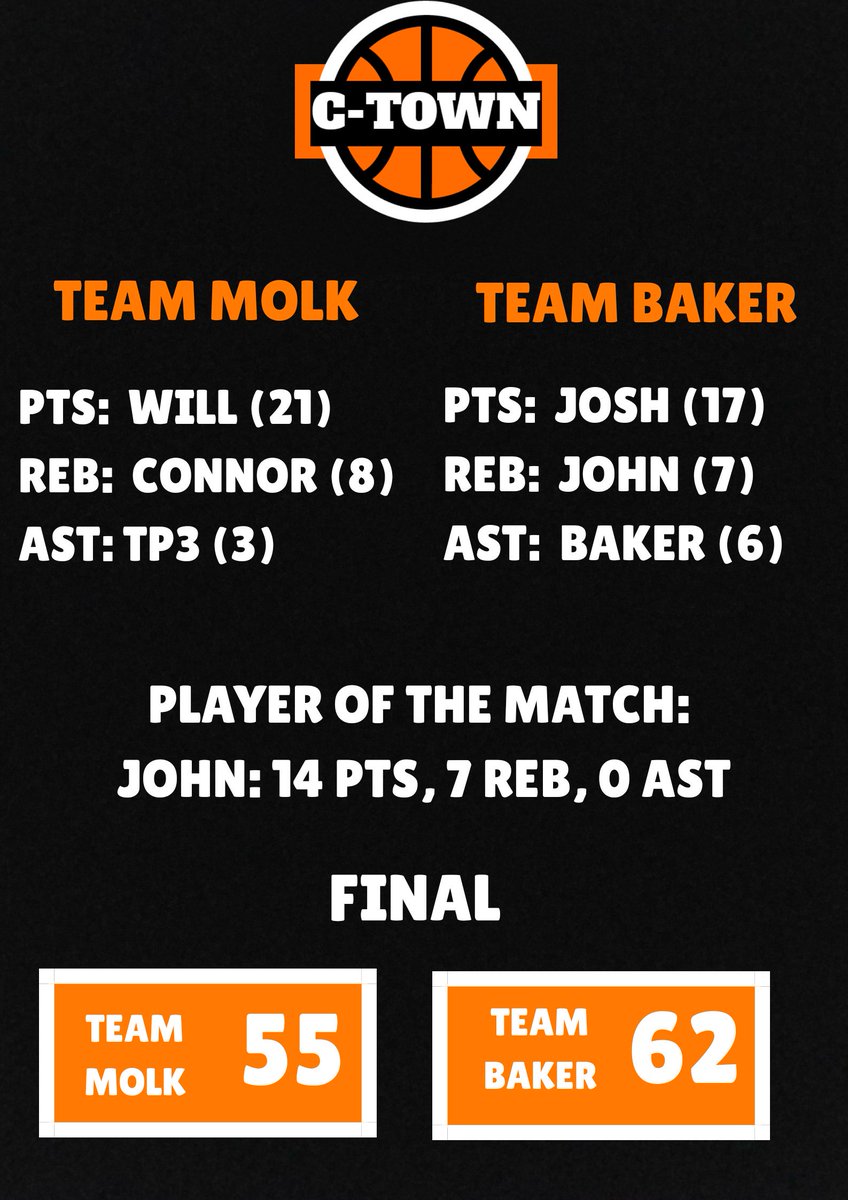 CtownLeague's tweet photo. Here are the results from Game 3 of #TipOffWeekend: https://t.co/WmsBno2LtO