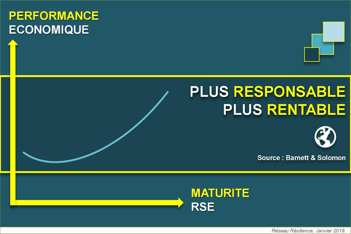Les #entreprises qui s’engagent dans une démarche #RSE structurée,  aboutie et fondée sur de réels engagements vis-à-vis des parties prenantes obtiennent de meilleurs résultats financiers selon Barnett &amp; Solomon #CSR #DD