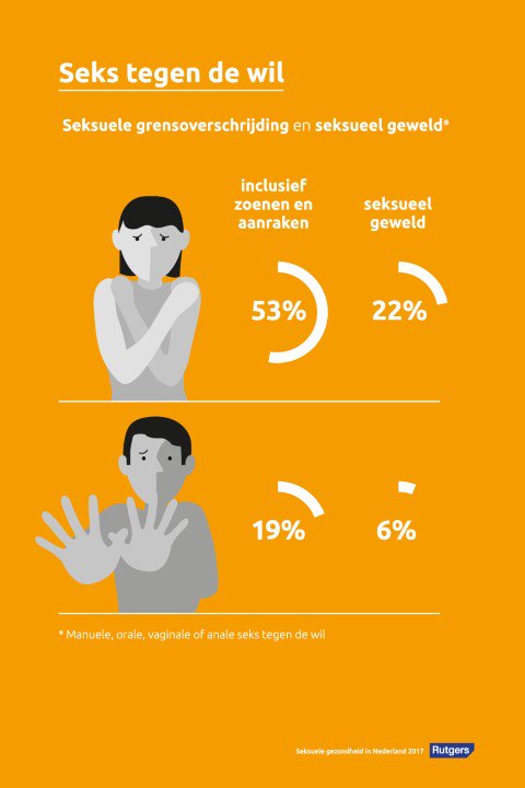 De cijfers rond seksuele grensoverschrijding en seksueel geweld verbazen ons niet; de grootte van het probleem is al langer bekend #SeksinNL
