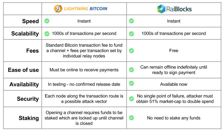 $XRB is a DAG based instant &amp; feeless digital currency, which is already available &amp; you can test for yourself. How does it compare to $BTC's #LightningNetwork? See for yourself below! Watch out #bitcoin $LTC $BCH $BCC