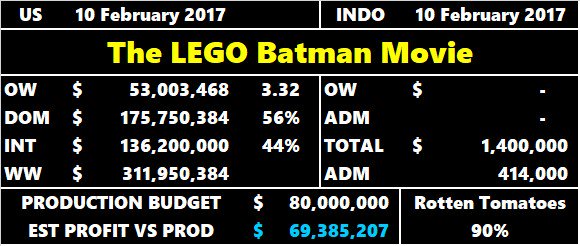 LEGO Batman: The Movie -- DC Superheroes Unite - Rotten Tomatoes