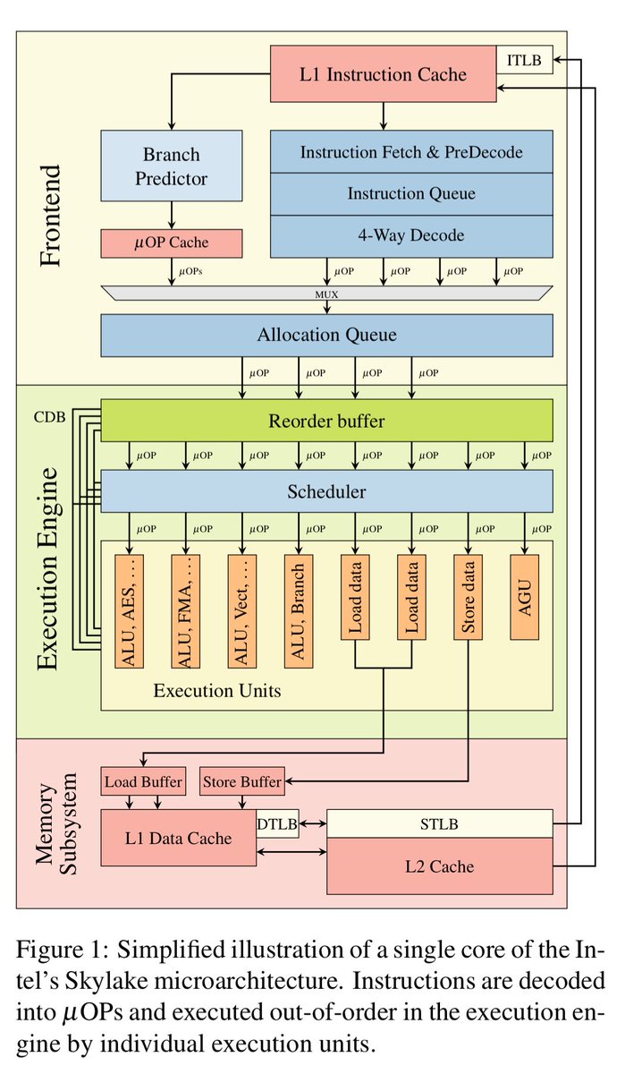"Meltdown" Lipp et al. 2018 blog.acolyer.org/2018/01/15/mel… #themorningpaper A look at the details in the paper behind the headlines.
