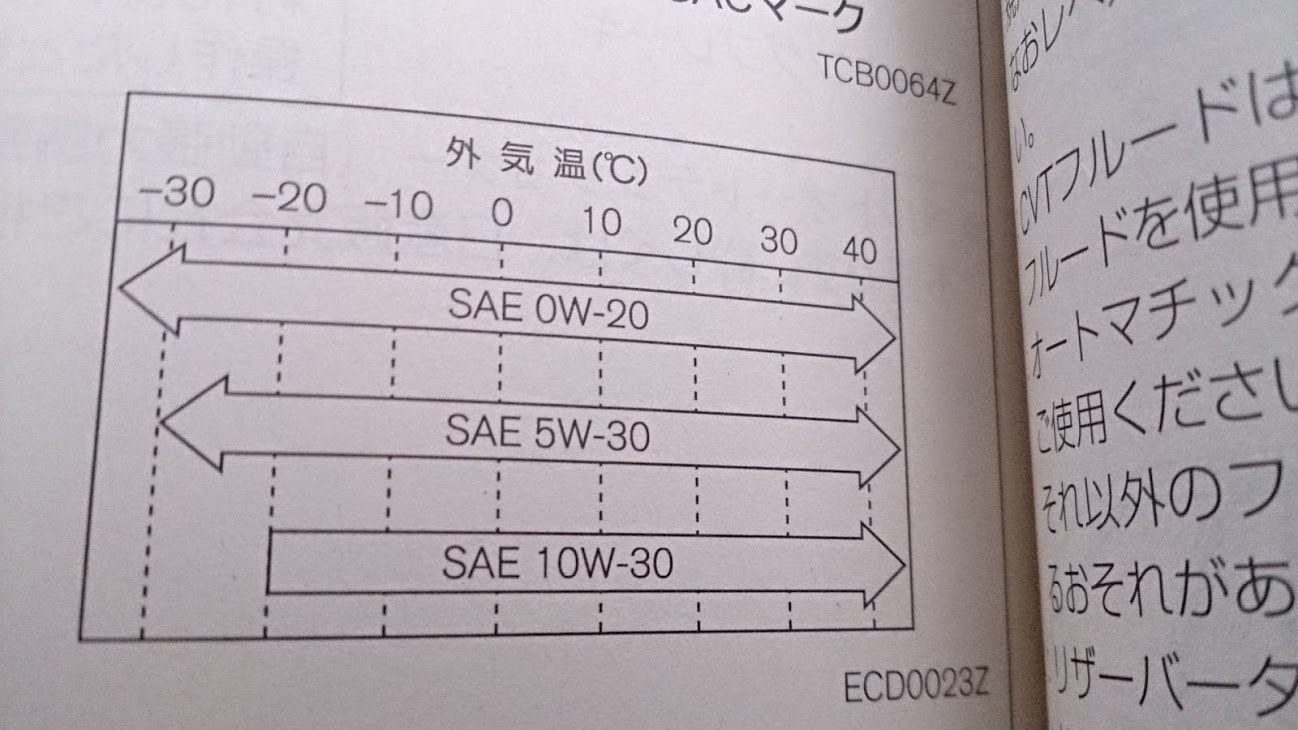 Fire丸山 Pfizer Ver2 0 0w が推奨されている最新のクルマでも10w 30を使える事を知らない整備士 ユーザが多過ぎる 0w が指定でソレ以外を入れると壊れると思ってるヒトが多い むしろ0w の方が壊れる事をもっと知ってほしいね 0w なんて