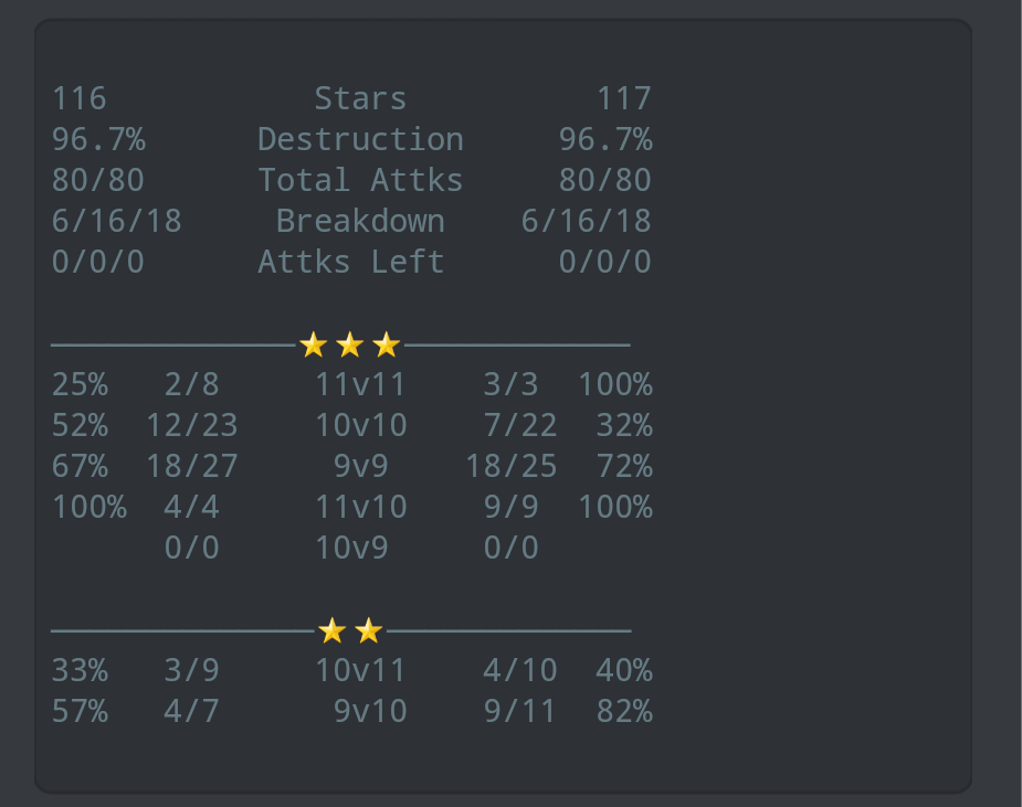 GG to <a href="/B3astmod3_coc/">B3astmod3</a> was an epic finish. You guys pulled it out with the 11v11s.  Proud of the <a href="/ClantanemoBay/">Clantanemo Bay</a> 10's with 12 10v10's 💪💪💪. We are pumped for season 4 <a href="/champwarleague/">Champions War League</a>