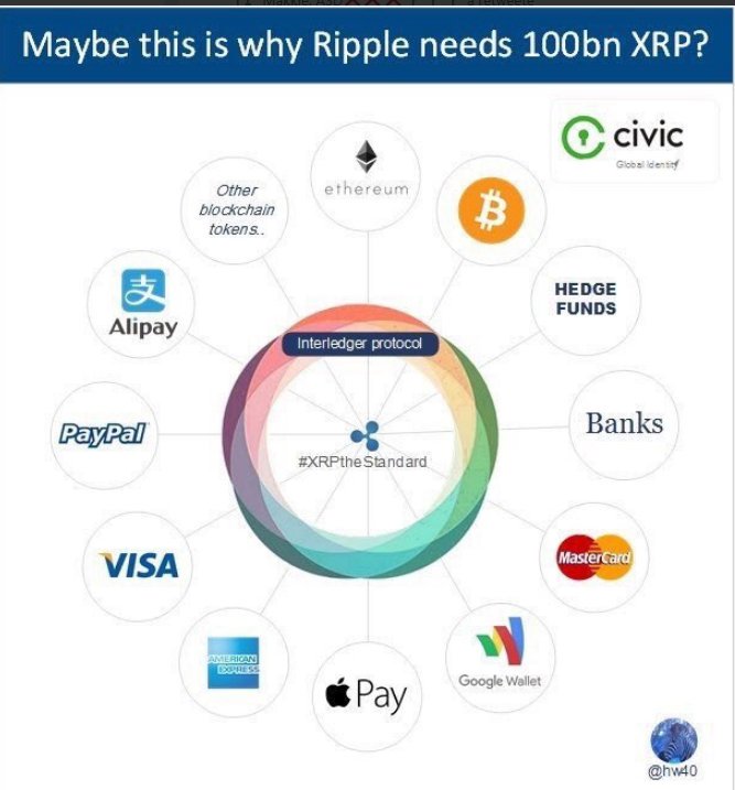 Maybe this is why #Ripple #XRP needs 100 billion XRP
#xrpthestandard