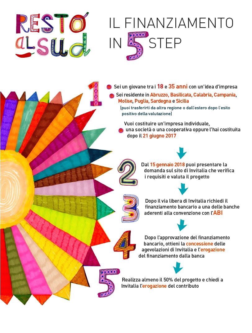 Parte oggi #RestoalSud, il piano di incentivi per i giovani under 36. 

1,25 mld dal Governo per sostenere nuove imprese nelle 8 regioni del #mezzogiorno. 

Info e domande sul sito <a href="/Invitalia/">Invitalia</a>
#Italia #sviluppo