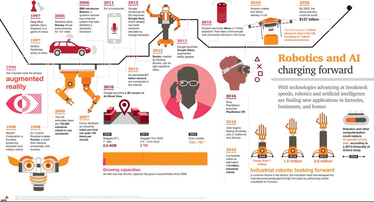 karolina_kurzac's tweet photo. The rise of Robotics & AI {infographic}
https://t.co/n0x30xDs51
#ArtificialIntelligence #AI #FutureOfWork #VR #Robotics #iRobot #drones #VirtualReality #Alexa #IndustrialIoT #IoT #robotsarm https://t.co/O0Sil6ftZf