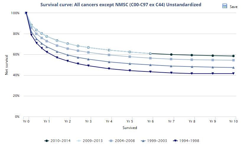 Cancer Charts 2014