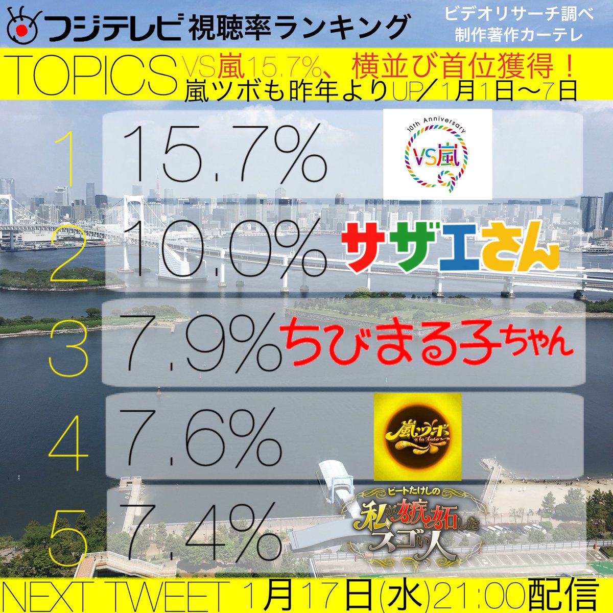 世界の森の駐車場 No Twitter フジテレビ視聴率ランキング 18年1月1日 1月7日 Vs嵐 15 7 で横並び首位 サザエさんspはギリ二桁 フジヤマ3 めちゃイケ6 惨敗 配信が遅くなりすみません