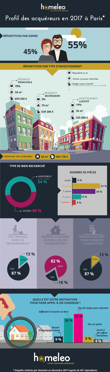 [#Infographie] 
Quel est le profil des acquéreurs en 2017 en France et à Paris? Réponses dans les infographies d'Homeleo ⬇️ 
#immobilier #achat #acquereur #Paris #France #ChasseurImmo #Chasse #immo