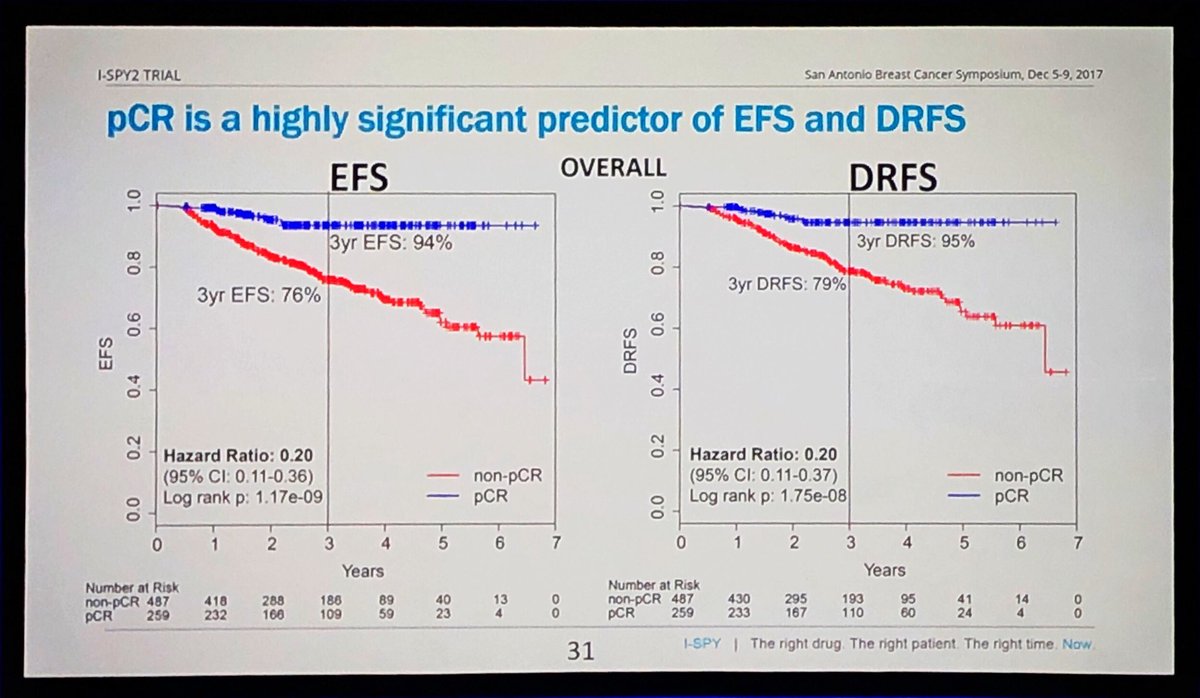 pCR is a significant predictor of EFS and DRFS @DrLauraEsserman <a href="/uk_ibcs/">UK IBCS</a> #uk_ibcs