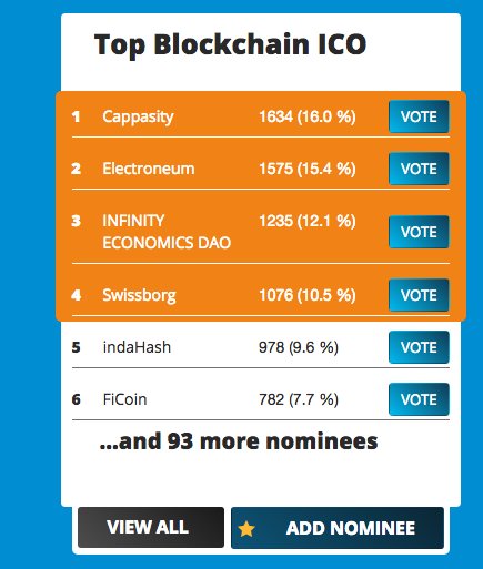 electroneum's tweet photo. Guys don't forget you can vote EVERY 24 HOURS on ; https://t.co/juwFKUPs85 
Lets get out there and smash this! 
The categories we are listed in so far are;
Top Blockchain, 
Top blockchain advisor,
Top blockchain founder,
Top blockchain wallet,
Top blockchain ICO
get voting now! https://t.co/SwDHtlW1ZC