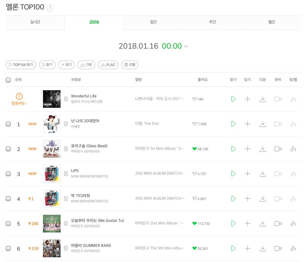 Melon Rising Chart