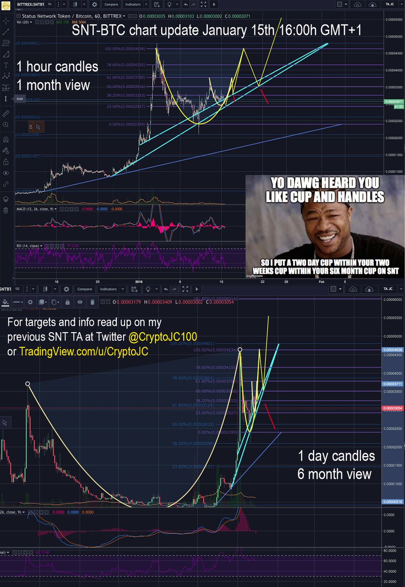 CryptoJC100's tweet photo. Chart update on #SNT forming an #Inception style layered cup within a cup within a cup: https://t.co/F1hrZJav2r
You can read up on my original signal for @ethstatus #StatusNetworkToken here: https://t.co/F6Eiof3TaM https://t.co/FebuW2Q6bi