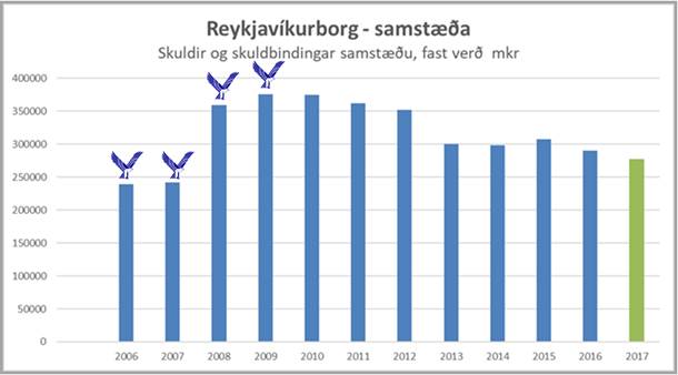 Mogginn sefur ekki af áhyggjum af skuldastöðu borgarinnar. Gott ráð við því er að skoða tölurnar. Hér er súlurit um þróun heildarskulda samstæðu borgarinnar (borgarsjóðs og fyrirtækjanna) á föstu verðlagi. Það gengur vel í borginni. Þannig er það. #betriReykjavik