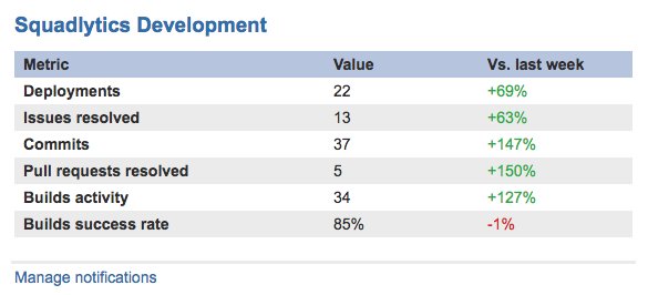 squadlytics's tweet photo. Our activity picked up after the holidays! You can now get weekly report in your inbox for the projects you're watching. 👀📈 https://t.co/uEU3QaE3Zk