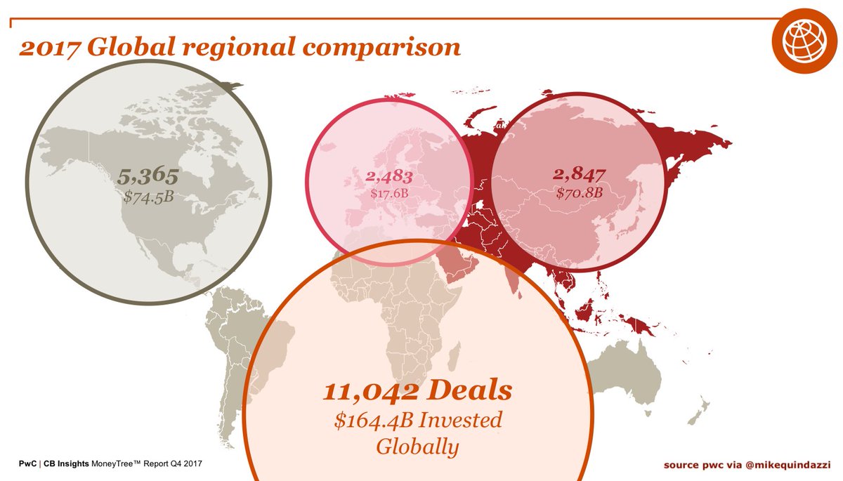 MikeQuindazzi's tweet image. $164 billion of #VentureCapital invested across 11,042 global #startups in 2017 via #PwC. Hashtags #AI #MachineLearning #Fintech #Insurtech #DeepLearning #Robotics #SaaS #IoT #AutonomousVehicles #NLP #NLG #Startups #ICOs #BioTech #CyberSecurity Link pwc.to/2DgtzZR