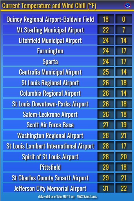 Here are the latest temperatures and wind chill values as of 600 AM. Be sure to dress in layers with temperatures expected to drop through the day and tonight! #stlwx #midmowx #ilwx #mowx
