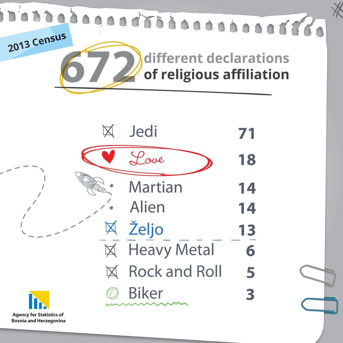 January 15 th , National Religious Freedom Day

The Universal Declaration on Human Rights and fundamental freedoms has established the right to freedom of thought, conscience and religion. This right is also established within the Constitution of Bosnia and Herzegovina.