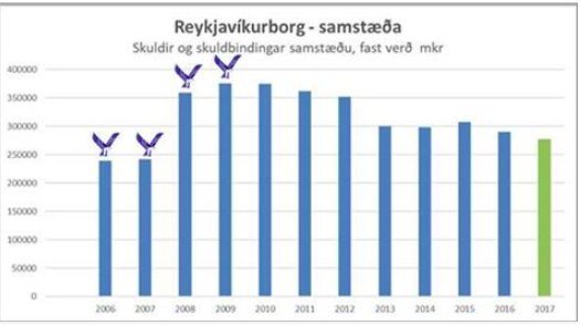 heidabjorg's tweet photo. Skuldastaða @reykjavikur hefur farið lækkandi síðan Sjálfstæðismenn komu síðast að stjórn borgarinnar eins og sjá má á meðfylgjandi mynd. Furðulegt að heyra þau tala um að núverandi meirihluti sé að safna skuldum, vona að fólk biðji um gögn. #heidaRVK https://t.co/DHthVuTtSy