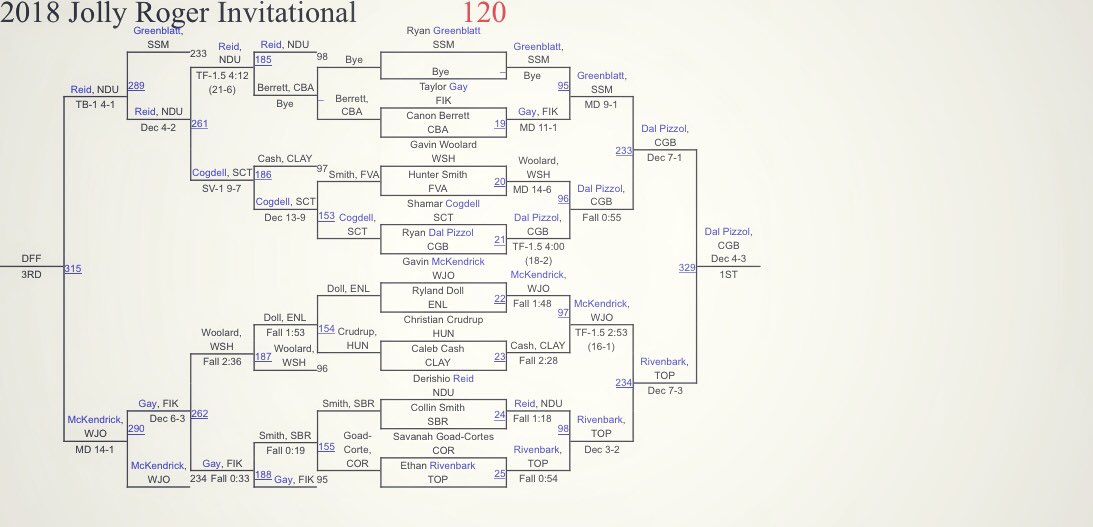 ddalpizzol's tweet photo. @media_cghsnc   Freshman Ryan Dal Pizzol takes home gold at the Jolly Roger Invitational in Wendell, NC. https://t.co/zb9bvjynKM