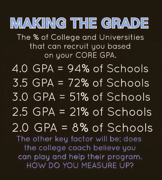 Firks_Justin's tweet image. Do you have interest in playing at the next level? They say 'student-athlete' for a reason! #BeYourBestAcademically