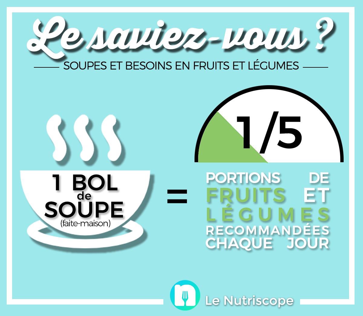 LeNutriscope's tweet photo. La soupe, ce n’est pas seulement réconfortant, c’est aussi équilibré. Un bol de soupe (faite-maison) c’est une portion de fruits et légumes sur cinq de satisfaite pour la journée ;)
#nutrition #alimentation #EducAlim https://t.co/pQlcOIOT1q