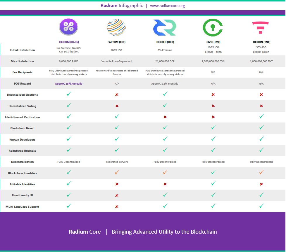 #Radium vs the world. We believe this speaks for itself. Join our official Telegram today to engage with our team/community! t.me/RadiumOfficial $RADS $BTC $CRYPTO #smartchain #governance #blockchain #bitcoin #fintech #tech #stratis #proofofstake #ROI #investments #Atomicswap