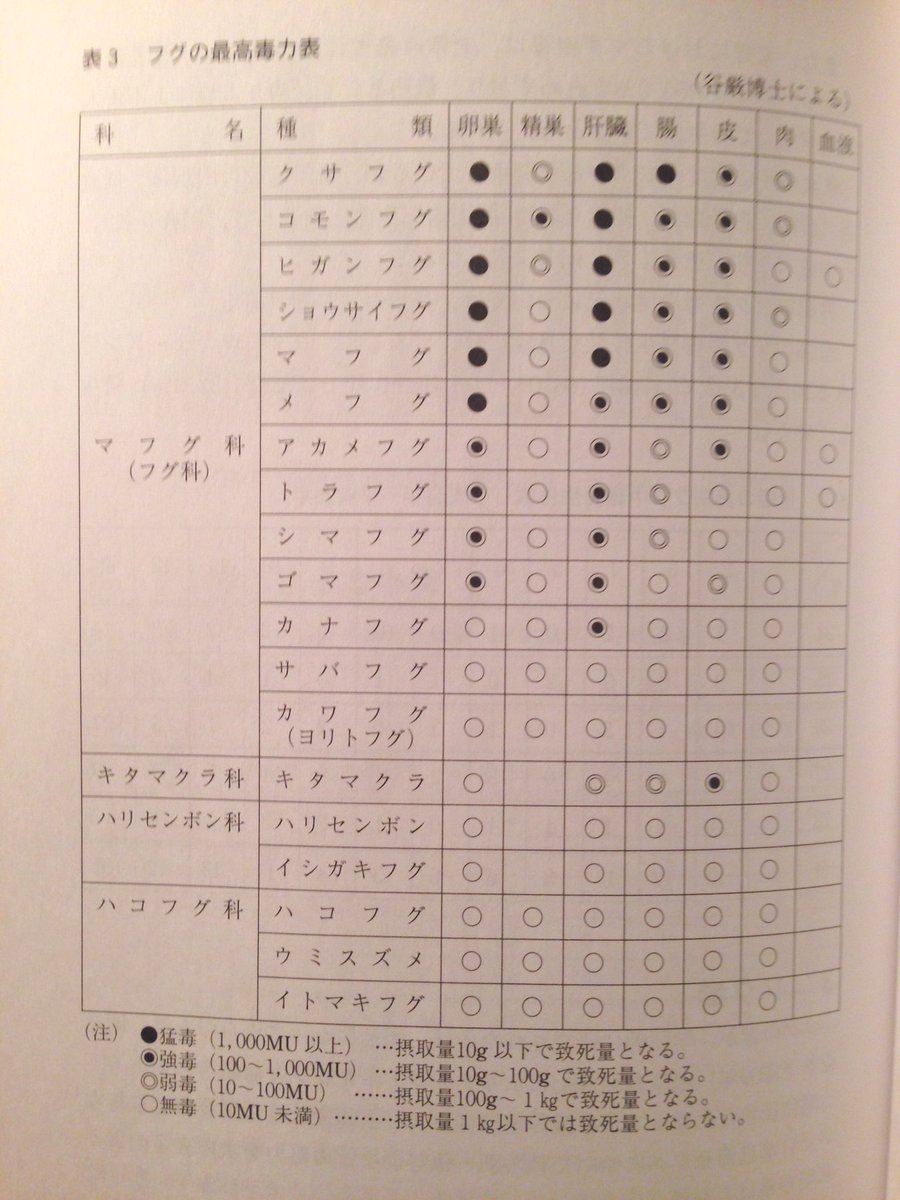 O Xrhsths 宇野航 Wataru Uno Sto Twitter ちなみに最新のふぐ調理師教本によると ヨリトフグの毒性は以下のとおり 厄介な事実なので言葉にはしません 販売者も 法の知識はなくとも経験則からヨリトフグの毒性の知識があったことは確実 まあ古いデータだし