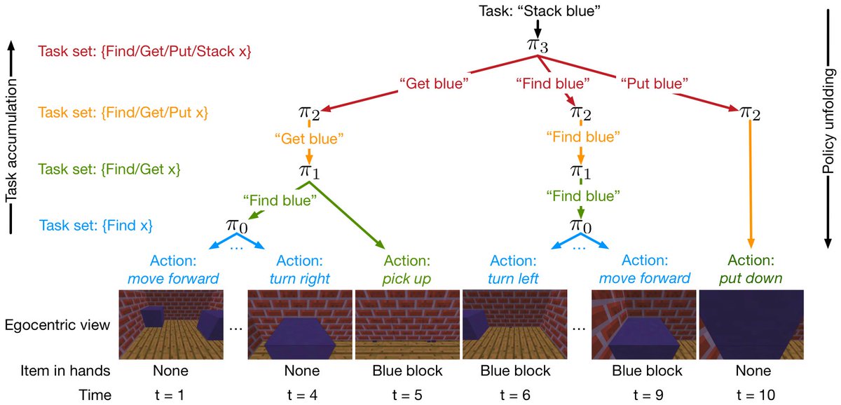 MikeTamir's tweet photo. “Thinking out loud: hierarchical and interpretable multi-task reinforcement learning” https://t.co/vF0BurGW0A #AI #DeepLearning #MachineLearning #DataScience https://t.co/E8oBtPeqk8