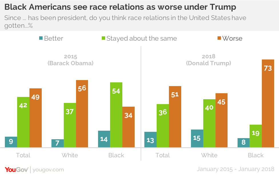 onwurd's tweet photo. #WURDData How Black people, this 89th birthday of #MartinLutherKing view race relations today @YouGov vs. 2015 (86th birthday) https://t.co/tTcWYlO6wb