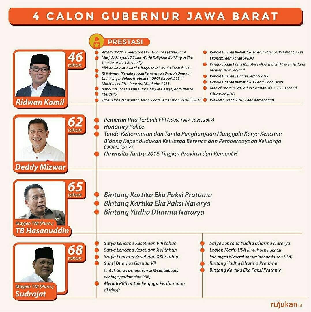 Prestasi para Calon Gubernur Jabar 2018-2023
