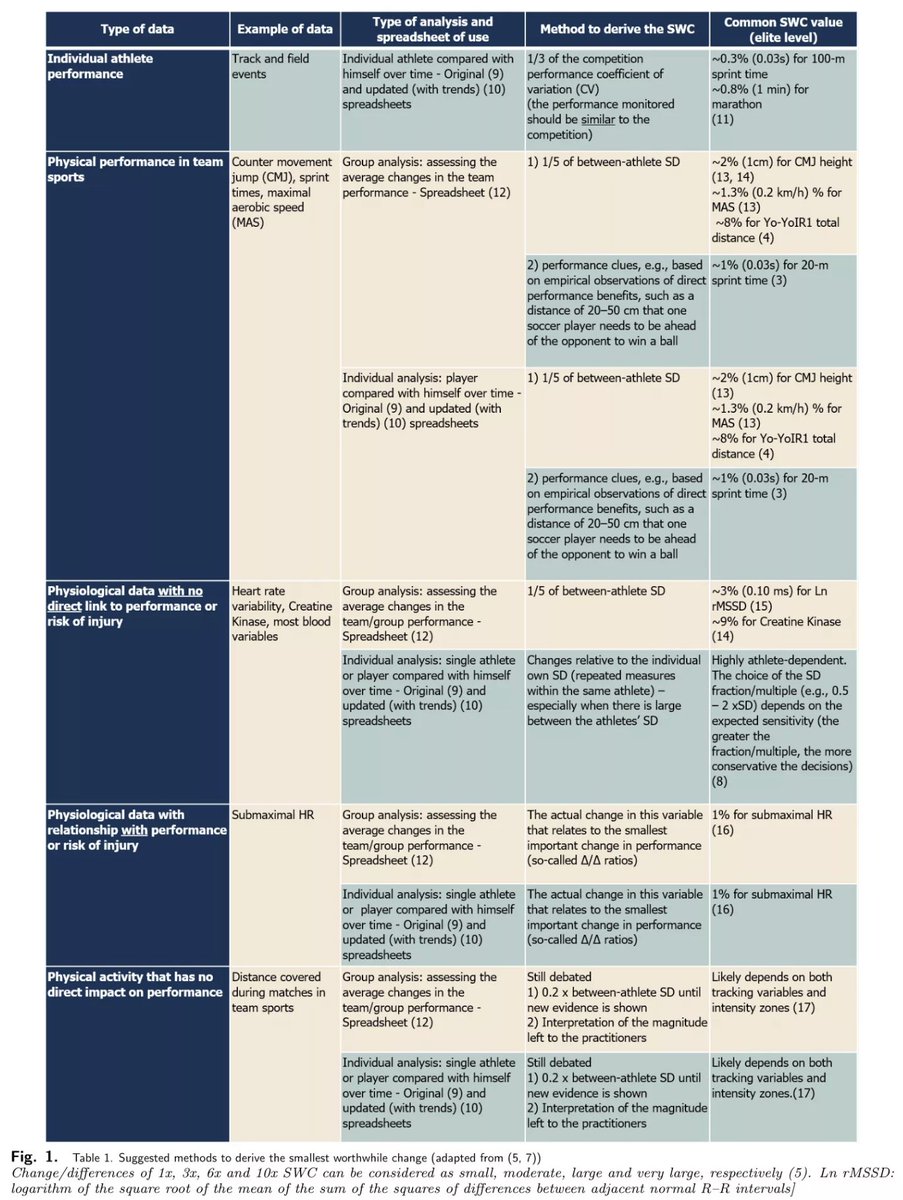 SportPerfSci Reports (@sportperfscir) on Twitter photo #New 📊 Technical note #4. Magnitudes matter more than Beetroot Juice by <a href="/mart1buch/">ᴍᴀʀᴛɪɴ ʙᴜᴄʜʜᴇɪᴛ</a>
An example to explain:
❌ Why U should refrain from making decisions when only P-values are reported
✅ How to derive the smallest worthwhile change to interpret your data
sportperfsci.com/magnitudes-mat… #New 📊 Technical note #4. Magnitudes matter more than Beetroot Juice by <a href="/mart1buch/">ᴍᴀʀᴛɪɴ ʙᴜᴄʜʜᴇɪᴛ</a>
An example to explain:
❌ Why U should refrain from making decisions when only P-values are reported
✅ How to derive the smallest worthwhile change to interpret your data
sportperfsci.com/magnitudes-mat…
