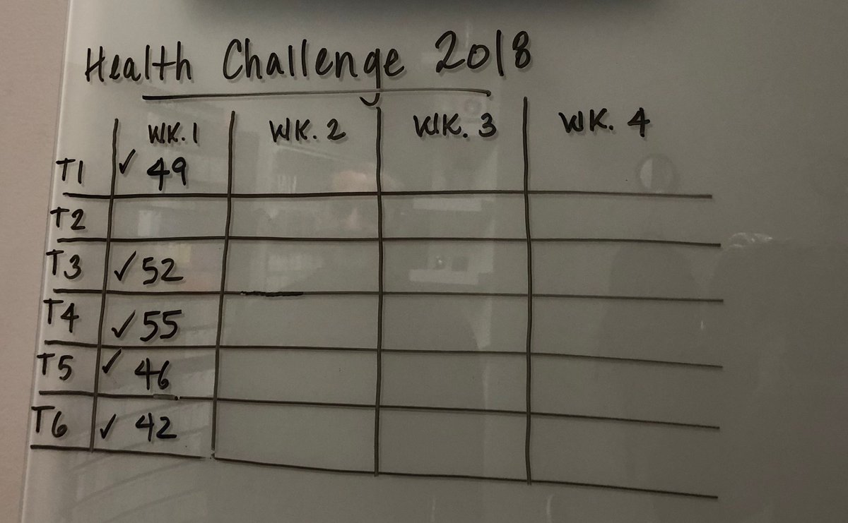 fabacab's tweet image. FabACab is getting fit in 2018! Week 1 results are in and the competition is heating up. 

#beastmode #getfit #fabacab